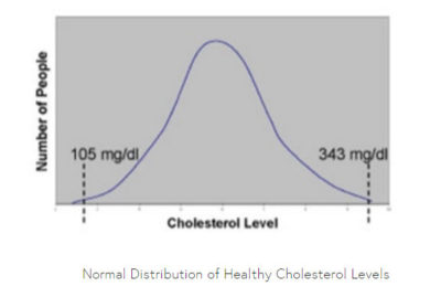 cholesterol-distn
